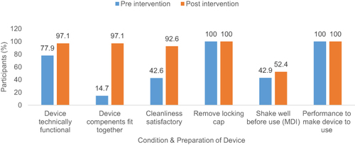 Figure 2 Condition and preparation of device before and after pharmacist-led intervention. The x-axis represents the condition and preparation of the device, while the y-axis shows the percentage of participants. The total number of participants is 68, with 23 being MDI users.