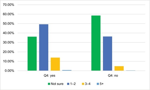 Figure 6 Responses to number of players with asthma filtered by whether they or their child has asthma.