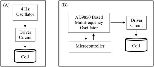 Figure 2. Block diagram of the control cards of PEMF devices used in this study. 4 Hz single frequency(a), and AD9850 based multifrequency oscillator systems (B).