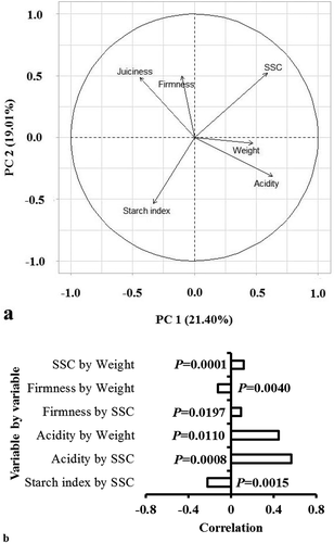 Figure 15. Relationships among starch index, weight, titratable acidity, soluble solids content (SSC), flesh firmness and juiciness of ‘JoyaTM’ apple in 2014. (a) The first two components (PC 1 and PC 2) of PCA, and (b) pairwise correlations that significantly important