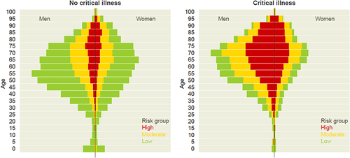 Figure 2 Distribution of Queralt DxS-based risk groups, by age and sex, among individuals who did not and did develop critical illness. Primary analysis population (N=10,551).