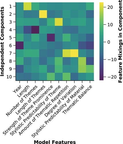 Figure 10. Independent Component Analysis – mixings for model measures ten output components.