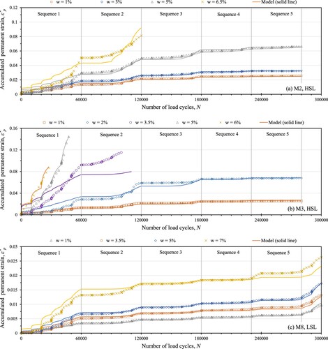 Figure 5. Measured and modelled accumulation of permanent strains for different w’s.