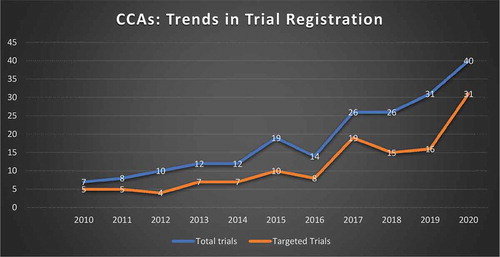 Figure 1. Increasing trends in registration of cholangiocarcinoma clinical trials in the last decade
