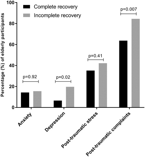 Figure 1. Differences in the presence of anxiety, depression, post-traumatic stress, and post-concussive symptoms in subjects with a complete and incomplete recovery.