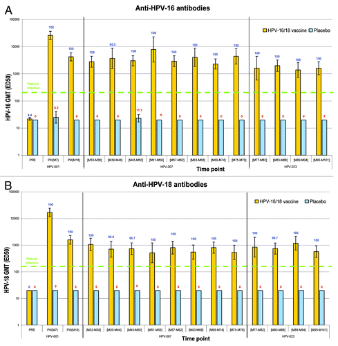 Figure 3. Immunogenicity of the HPV-16/18 AS04-adjuvanted vaccine up to 8.4 y after first vaccination: seropositivity rates and geometric mean titers for a) anti-HPV-16 and b) anti-HPV-18 antibodies measured by PBNA (ATP cohort). Figures above the bars are the seropositivity rates for the corresponding timepoint; *Horizontal line represents the IgG antibody level in women from a phase III efficacy study (HPV-010) who had cleared a natural infection before enrolment. IgG GMTs corresponding to natural infection in study HPV-010 were 180.1 ED50 (95% CI: [153.3; 211.4]) for HPV-16 and 137.3 ED50 (95% CI: [112.2; 168.0]) for HPV-18; measured by PBNA).Citation17 Data are shown for the women enrolled in the Brazilian centers for the initial, first follow-up, and current studies; PRE: prevaccination.