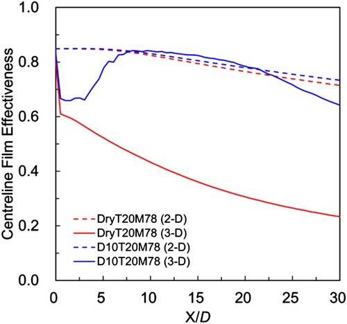 Figure 9. Centreline film effectiveness results of dry and mist film cooling for the 2-D and 3-D cases.