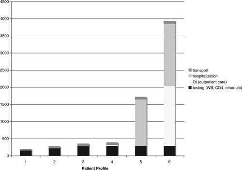 Figure 1.  Cost by component – Nanning.