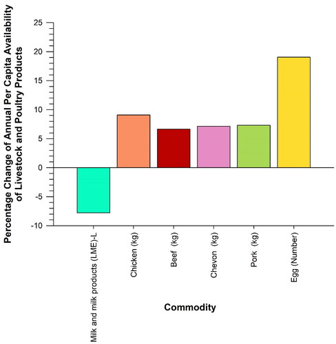 Figure 5. Percentage change of annual per capita availability of livestock and poultry products in Sri Lanka in 2022 compared to 2021. Data source: Livestock Outlook of Sri Lanka (2020 and 2021) (Department of Animal Production and Health, Gatambe, Peradeniya, Sri Lanka, Citation2021b).