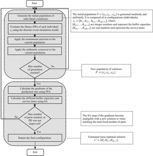 Figure 2. Global approach of the adopted design.