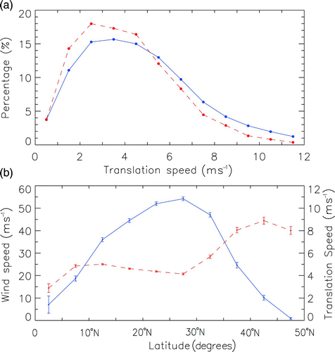 Fig. 7 (a) Percentage of typhoons moving at different speeds for the period 2000 to 2008. The solid curve shows all tropical cyclones and the dashed curve only typhoons. (b) The average wind speed of tropical cyclones (solid line) and typhoon translation speed (dashed line) as a function of latitude.