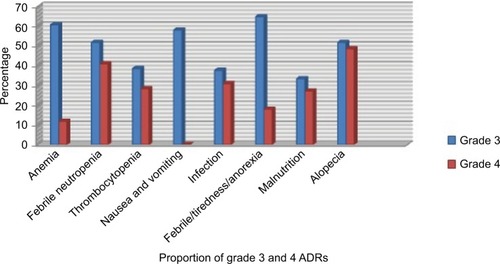 Figure 1 Proportion of grades 3–4 ADRs for the most common ADRs in the study population (n=203). According to NCI CTCAE version 4.0.