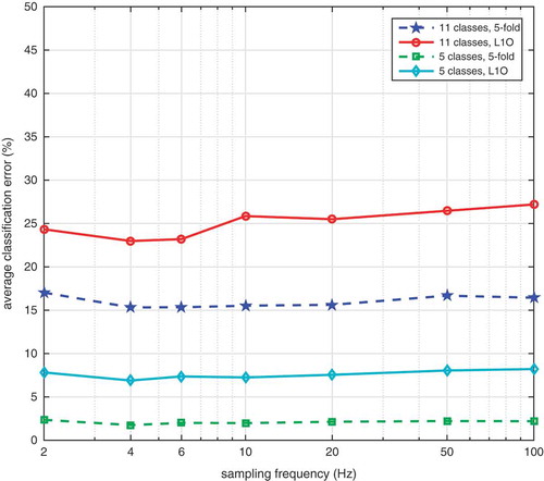 Figure 8. Effect of sampling frequency on the average classification error of the k-NN classifier (classifier 6).