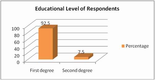 Figure 3. Educational qualifications of respondents