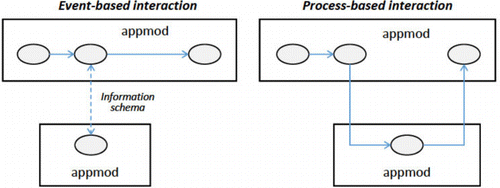 Figure 2. Event-based vs. process-based interaction.