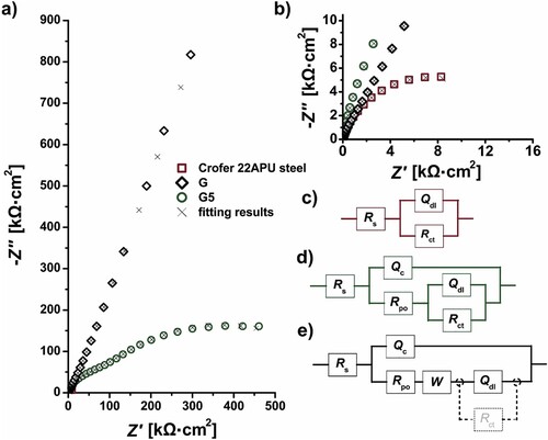 Figure 5. (a) Uncoated Crofer 22APU stainless steel, G (ground sample of uncoated Crofer 22APU stainless steel after pyrolysis), G5 (ground sample of Crofer 22APU stainless steel coated with SiAlOC with the best process parameters); (b) local enlargement in (a); (c–e) equivalent circuit of the above three samples, respectively [Citation42].