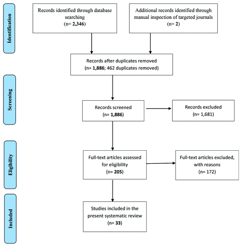 Figure 1. Flowchart of the studies selected in accordance with the 2009 PRISMA guidelines.Citation67