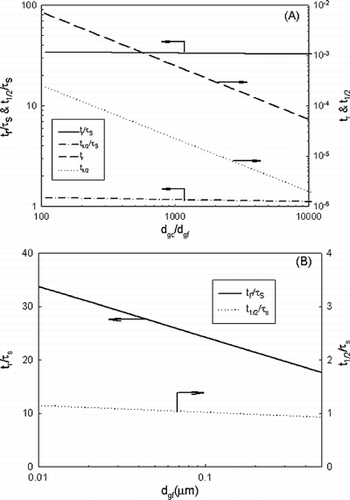 Figure 6 (a) Dimensionless removal time and removal time as a function of d gc /d gf . (b) Dimensionless removal time as a function of fine-mode mean size.