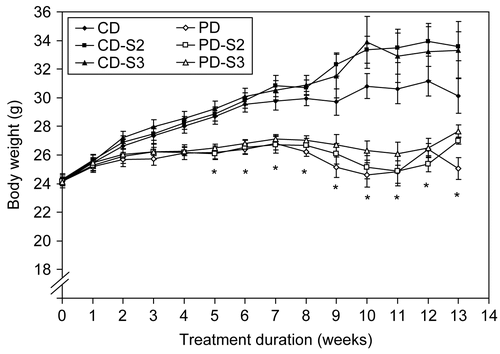 Figure 2.  Effects of pyridoxine deficiency on growth. Body weights of control (CD) and pyridoxine-deficient (PD) mice, with or without supplementation of pyridoxine-HCl (500 μg, IP, daily for 2 [S2] or 3 consecutive days [S3]) were compared at the end of the 8 and 13 weeks feeding periods. Values are expressed as mean ± SE per each experimental group from 0–8 weeks (n =  13) and from 9–13 weeks (n =  6). *Significantly different from time-matched controls (CD) at p <  0.001.