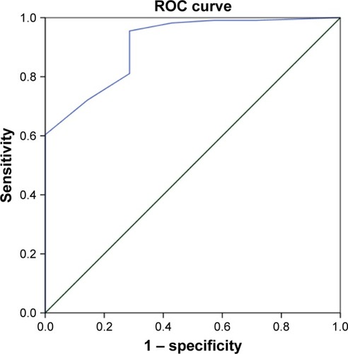 Figure 2 Receiver operating characteristic curve for the relationship between X-ray PICC tip position verification and IC-ECG tip position verification.