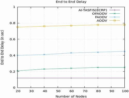 Figure 10. Performance analysis of end-to-end delay.
