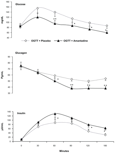 Figure 1 The addition of an oral dose of amantadine (100 mg) to an oral glucose load potentiated both the glucose and glucagon reductions and increased postprandial insulin levels in 15 normal healthy subjects (seven males and eight females), whose ages ranged from 25 to 58 years (mean ± SEM = 38.4 ± 7.2).