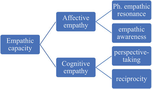 Figure 1. Clinically relevant concepts in the assessment of conscience: the domain of empathic capacity.