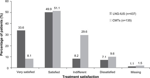 Figure 1 Satisfaction with the LNG-IUS versus CMT at last visit or at end of therapy.