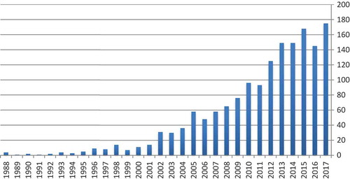 Figure 1. The number of publications that use the term scaffolding in their title or keywords according to the Scopus database. Note. The search was limited to social science and psychology subject areas.