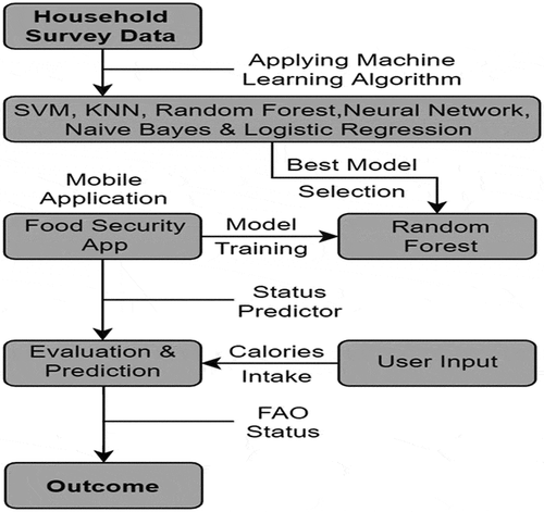 Figure 1. The proposed methodology