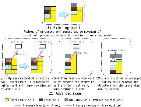 Figure 10. Preventing movement of the structure cell above the target crust cell.