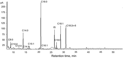 Figure 4. GC chromatogram of fatty acids for extract of Bacopa monnieri biomass from in vitro culture on MS liquid medium with 1.0 mg/L BAP and 0.2 mg/L NAA (MS1) (RT of fatty acids is presented in Table 5).