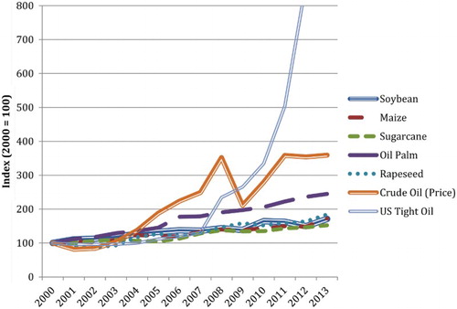 Figure 2. Changes in Crude Oil Prices, the Production of U.S. Shale Oil, and the Global Production of Major Flexible Biofuel Feedstocks (2000–2013).