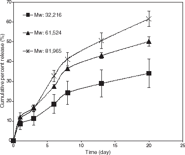 Figure 5. Effect of polymer molecular weight on progesterone release from the PLGA microspheres. (Polymer composition: molar ratio of lactic to glycolic acid moiety = 75:25; Theoretical/feeding drug content: 10% by weight).