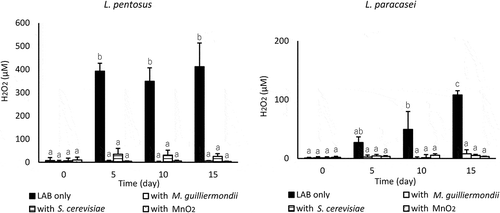 Figure 3. Effect of coincubating yeast or MnO2 on the extracellular H2O2 concentration in LA buffer in which LAB cells were incubated at 10°C. Values are expressed as means of triplicate experiments (n = 3), with error bars representing the SD. Different letters indicate significant differences (p < 0.05, by Scheffe’s test) throughout the 15-day experiment.