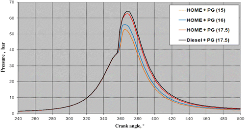 Figure 15 In-cylinder pressure versus crank angle at varying CRs for the HOME–producer gas combinations at the 80% load.