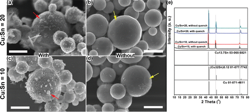 Figure 7. The effect of quench gas on the morphologies and crystallinities of the powders obtained at 1000°C. The precursors contained 1 M Cu(NO3)2, 0.1 M HNO3, and 4.8 M EG. The SnCl2 concentration was 0.05 M (a)–(b) and 0.1 M (c)–(d). SEM images of the prepared powders are shown in (a), (c) with quench gas, and (b), (d) without quench gas. (e) The XRD results of the generated powders at the four conditions. Standard peaks from Cu13.7Sn, (Cu32Sn) 0.12, and Cu are displayed below the XRD results for reference. Scale bars in the SEM images are 1 μm.