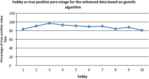 Figure 6. The variation in values with the enhanced dataset for 10 hobbies. Source: Author’s computation.