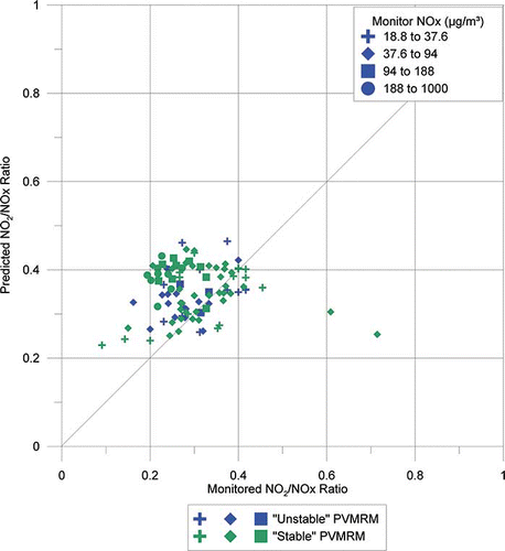 Figure 4. Scatter plot of PVMRM-predicted and observed ratio of NO2 to NOx concentrations, for observed and predicted NOx concentration exceeding 10 ppb (about 18.8 μg/m3). There are 99 points (hours) with 30 unstable and 69 stable. Different colors are used for unstable and stable hours and different symbols for different ranges of observed NOx concentration.