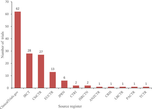 Figure 1 Source registries of the 145 included clinical trials for COVID-19. Copyright © 2020. Dove Medical Press. Adapted from Huang J, He Y, Su Q, et al. Characteristics of COVID-19 Clinical Trials in China Based on the Registration Data on ChiCTR and ClinicalTrials.gov. Drug Des Devel Ther. 2020; 14:2159-2164.Citation8