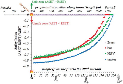 Figure 7. Comparison of people evacuation from different fires in terms of safety index.