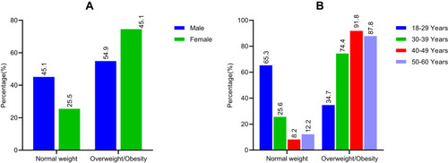 Figure 2 (A) Distribution of gender on body mass index (BMI): (B) Distribution of age categories on body mass index (BMI).