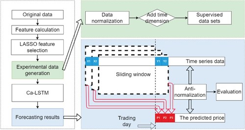 Figure 4. Flow chart of the LASSSO + Ca-LSTM model.