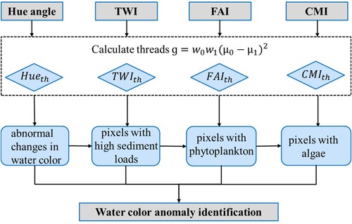 Figure 5. The integrated method to distinguish water color anomalies.