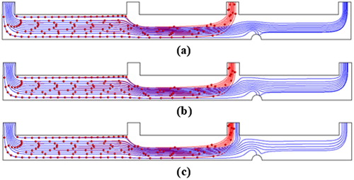 Figure 12. Microparticles’ separation in microfluidic device for different outlet flow rate ratio (a) m˙3/m˙4=0.5, (b) m˙3/m˙4=1, (c) m˙3/m˙4=2.2 (L3 = 9 mm, vch = 1 mm/s, m˙1/m˙2=1, Hbias = 0.5 Tesla; Display full size 10 µm microparticle, –––– 1 µm microparticle).