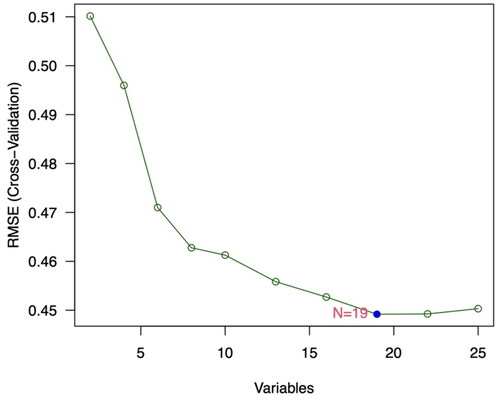 Figure 3. Selection of 19 factors by the support vector machine recursive feature elimination (SVM-RFE).