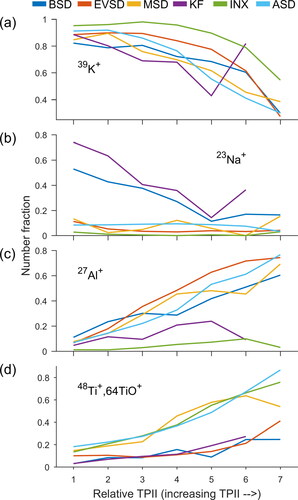 Figure 4. For each dust sample analyzed, number fraction of mass spectra with relative ion signals for (a) 39K+ > 0.25, (b) 23Na+ > 0.01, (c) 27Al+ > 0.05, (d) and 48Ti+,64TiO+ > 0.05.