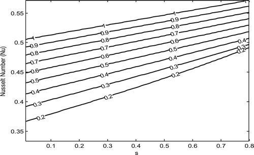 Figure 9. Variation of Nusselt number (Nu) for different values Pr(t=0.5).