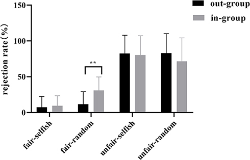 Figure 2 Rejection rate of unfair offers and fair offers in different conditions. Error bars represent standard deviation, **p<0.01.