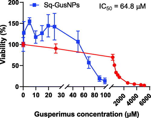 Figure 3. Proliferation dose-response curves for Sq-GusNPs (blue) and free gusperimus (red) in mouse macrophages. A 9-fold lower IC50 value was observed for gusperimus when it was encapsulated as Sq-GusNPs compared with the free drug. Data represent mean values ± SEM of five experiments.